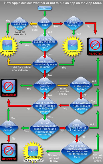 Caricatura del processo di approvazione si App Store