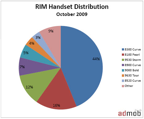 RIM-Distribution