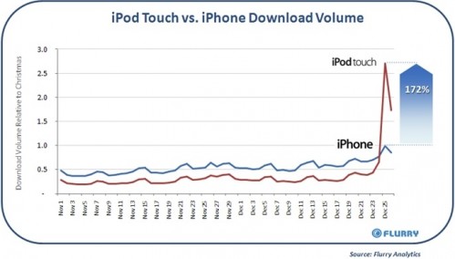 ipod touch migliore regalo del natale