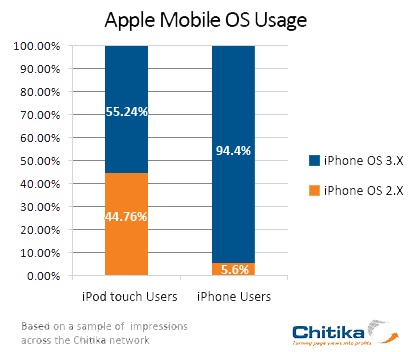 iPod touch: ancora il 45% di dispositivi con OS 2.X
