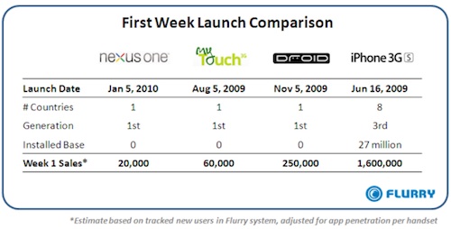 Nexus One: vende 80 volte in meno di iPhone 3GS