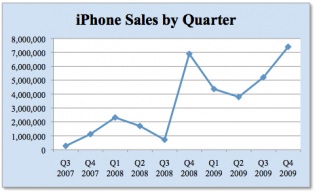 Vendite iPhone priomo trimestre 2010