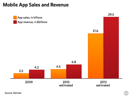 Apple detiene il 99,4% del mercato delle applicazioni mobile, grazie ad App Store