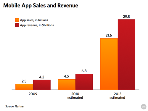 Mobile Sales