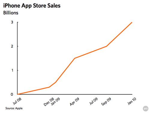 App Store Sales