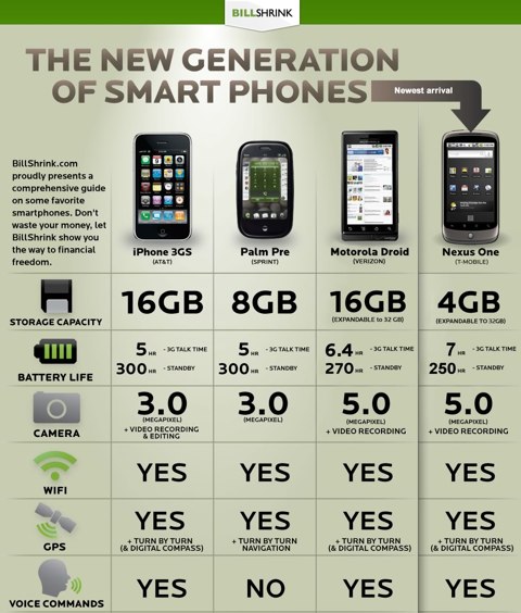 iPhone 3GS, Palm Pre, Nexus One e Motorola Droid a confronto