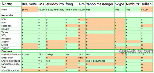 La tabella comparativa tra le applicazioni migliori di Instant Messaging per iPhone