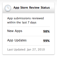 Tempi di approvazione applicazioni: rivisto l'App Store Review Clock