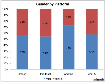 iPhone piace più ai maschietti o alle femminucce?