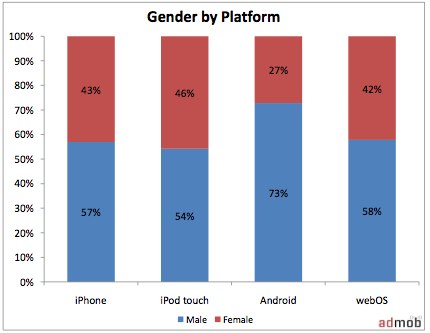 admob-gender-by-platform-feb10