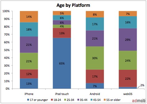 age-by-platform-admob-feb10