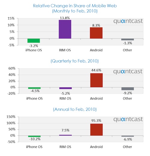 iPhone cresce meno di Android in consumo Web