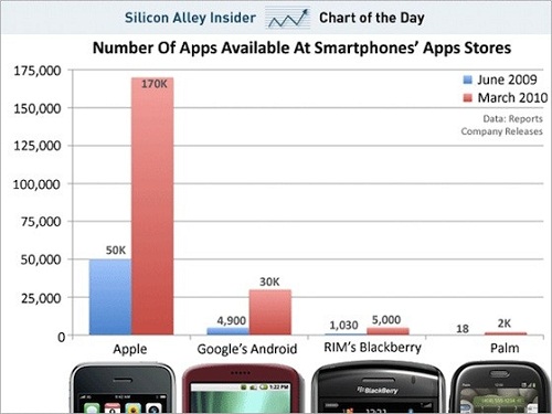 App Store tocca quota 170.000 applicazioni
