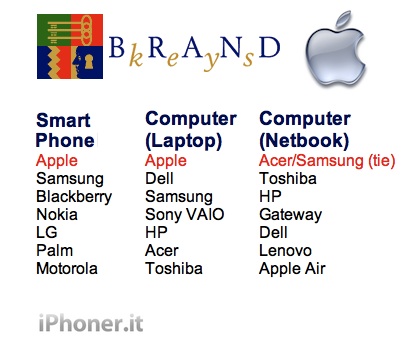 Brand Keys 2010: i proprietari di iPhone sono i più fedeli e soddisfatti