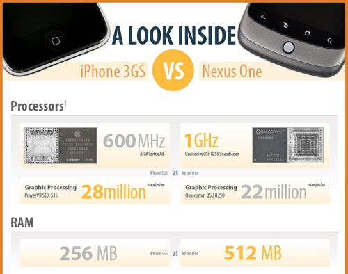 Confronto tra iPhone 3GS e Nexus One in una sola immagine