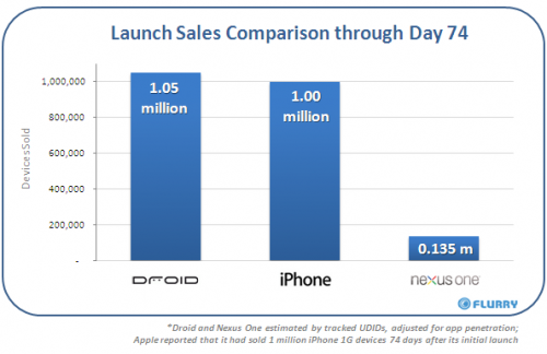 Il Nexus One è il vero rivale dell'iPhone? Dalle vendite pare proprio di no