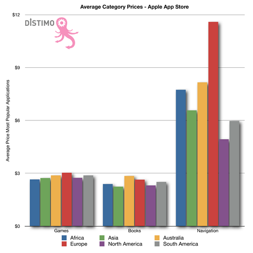 App Store: i prezzi delle applicazioni sono più alti in Europa