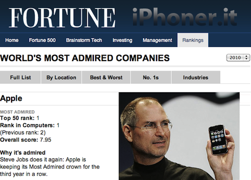 Non c'è due senza tre: Apple vince di nuovo il prestigioso World's Most Admired Companies di Fortune
