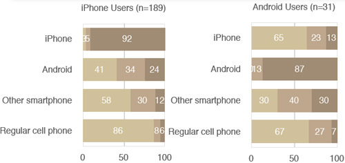 Gli utenti iPhone sono più fedeli di quelli Android e Blackberry