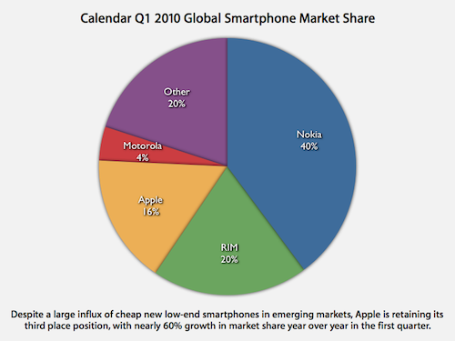 Apple terza classificata nelle vendite globali di smartphone