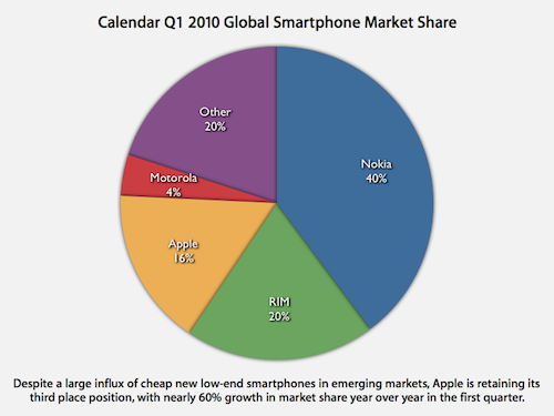 Smartphone vendite