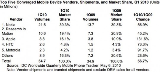 iPhone: aumento delle vendite del 131.6% secondo IDC