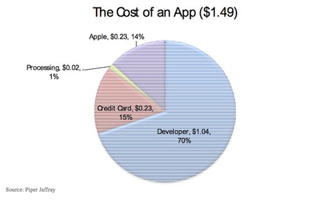 Il 19 % delle applicazioni scaricate da App Store sono a pagamento 