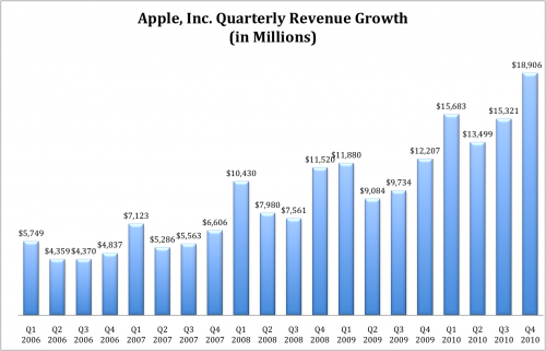 Crescita guadagno Apple