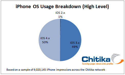 Il 50% degli utenti è passato ad iOS 4