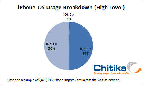 Grafico iPhone update iOS 4