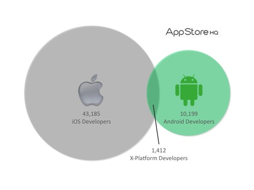 apple_android_dev