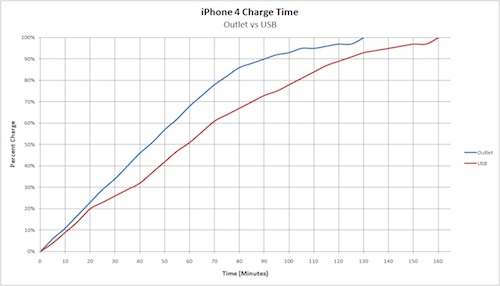 iphone-4-charge-time-outlet-vs-USB-500Px