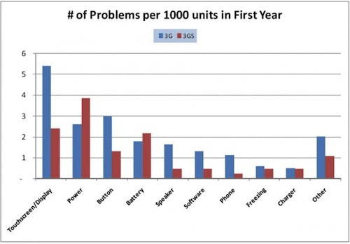 problemi-3gs-3g_t