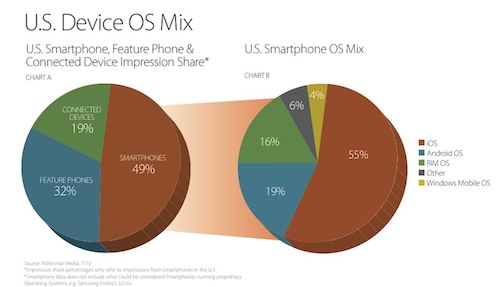 Il 55% della pubblicità mobile viene visualizzata da iPhone
