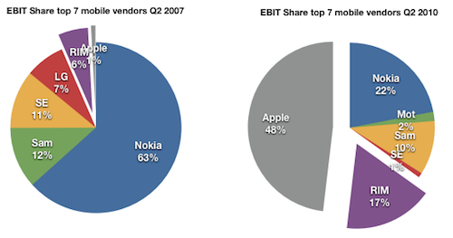 Apple detiene il 48 % dei profitti sul mercato mobile