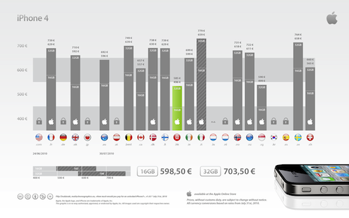 Ecco quanto costa un iPhone sbloccato nel resto del mondo