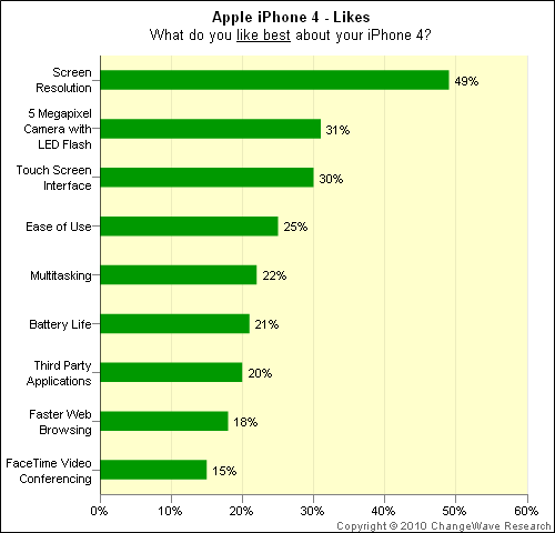 iPhone 4 statistiche migliore novità