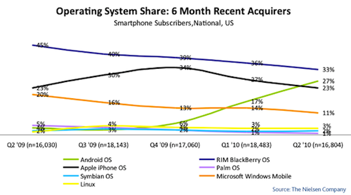 mobile-os-share-recent-2010