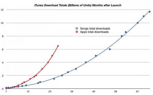 iTunes e App Store: vendite a confronto