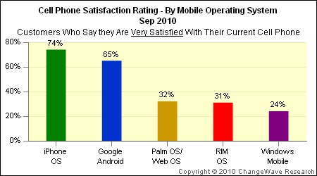 105500-changewave_sep_2010_satisfaction