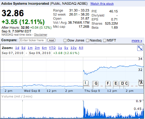 Adobe borsa 12%