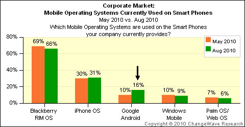 iOS e Android guadagnano terreno nel mercato aziendale 