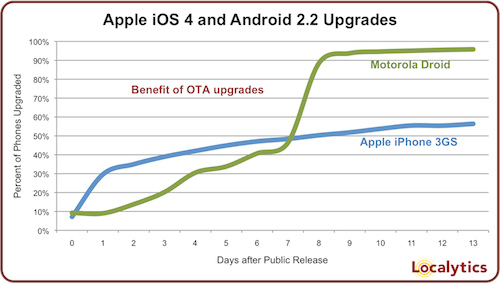 iOS VS Android: chi aggiorna più rapidamente?