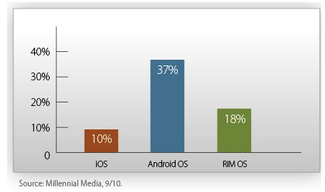 Pubblicità mobile: l'impressionante crescita di Android