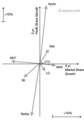 Asymco profitti marketshare