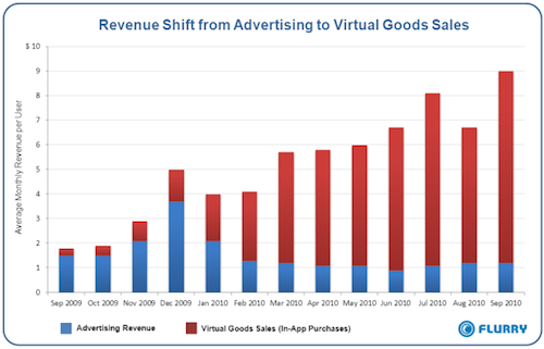 flurry_advertisingrevenueshift_vgs-resized-600