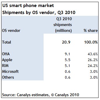 canalys-2010-11-01