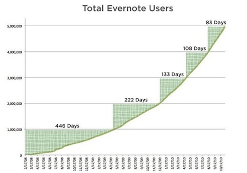 I 5 milioni di Evernote 
