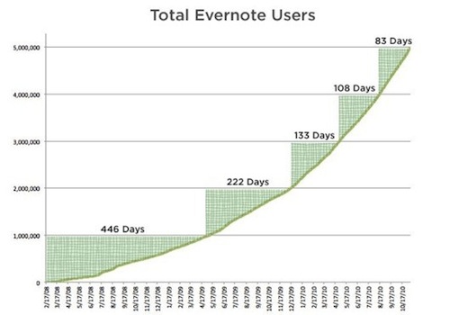 evernoteuserschart