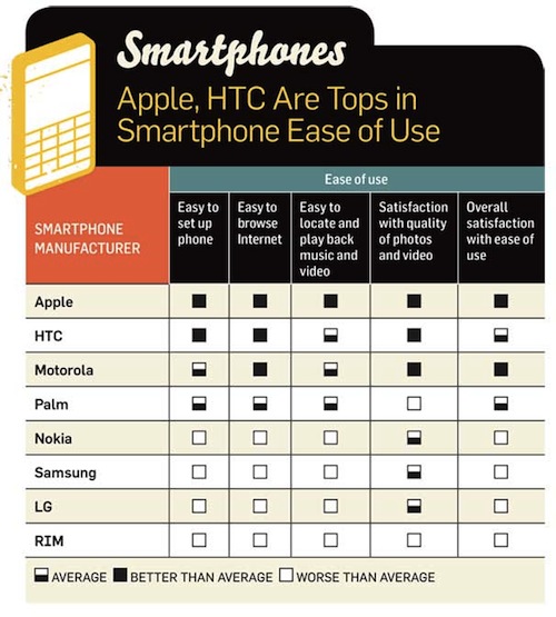 pcworld-iphone-reliability